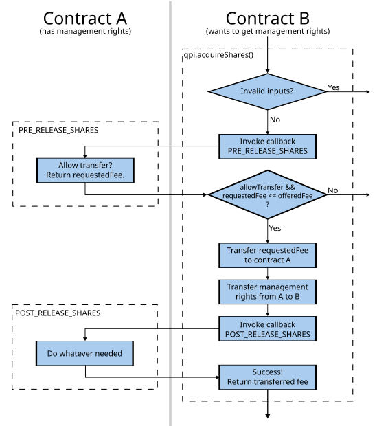 qpi.acquireShares() qpi.acquireShares()
