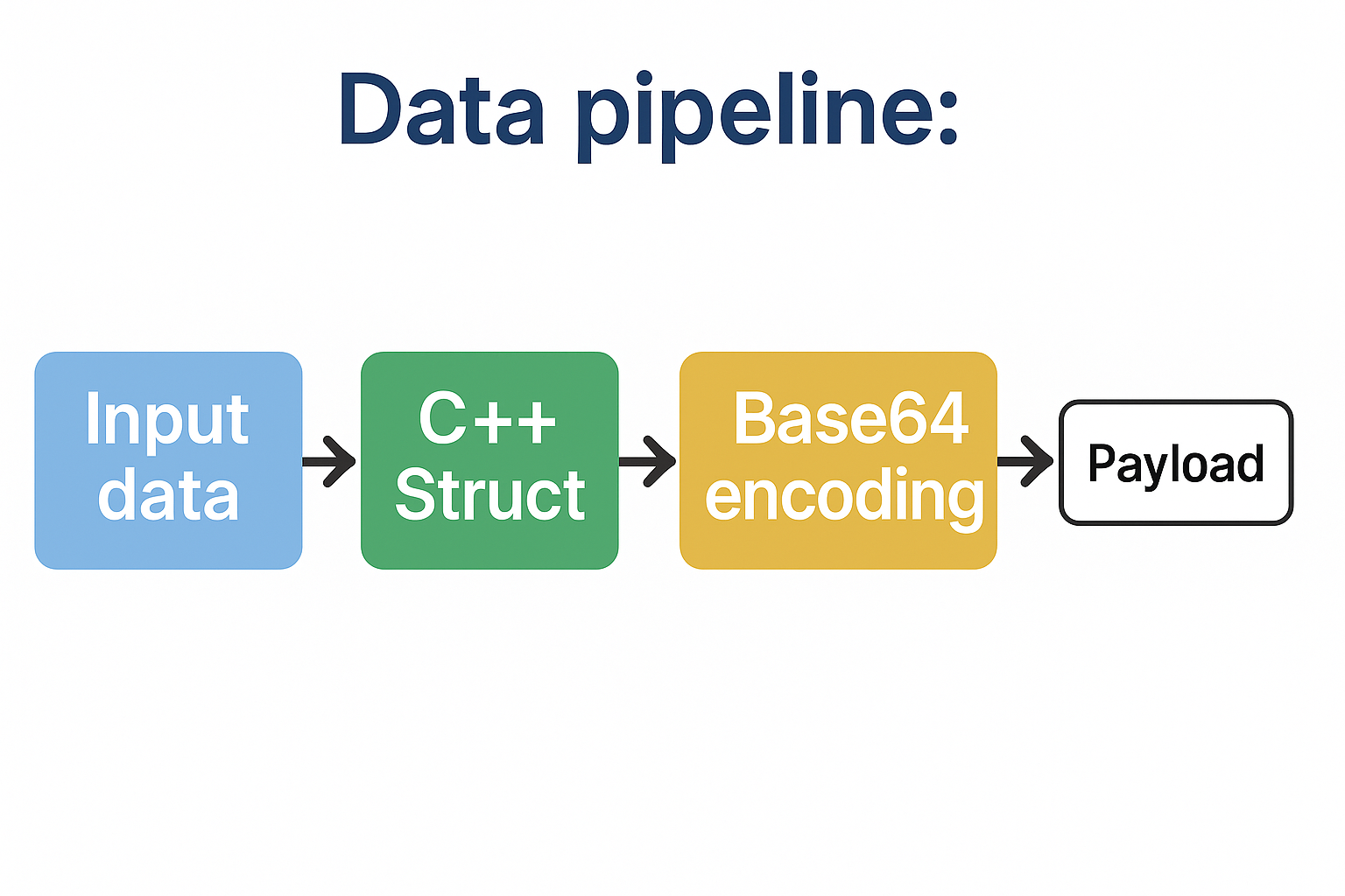 Data pipeline